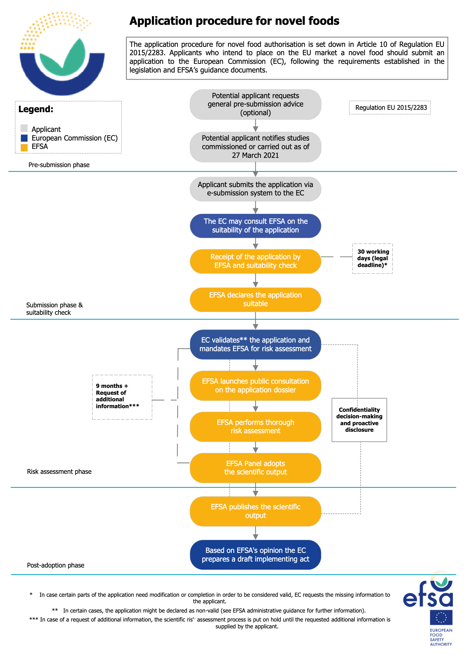 EFSA flowchart of the novel-food application procedure. Pre-submission: the applicant may request general pre-submission advice and notifies studies commissioned from 27 March 2021. Submission and suitability check: the applicant submits via the EC e-⁠submission system, the EC may consult EFSA on suitability, EFSA receives the application and checks suitability within 30 working days (legal deadline), then declares it suitable. Risk assessment: the EC validates the application and mandates EFSA; EFSA launches a public consultation, performs the risk assessment and the Panel adopts the scientific output, within 9 months plus any request for additional information. Post-adoption: EFSA publishes the output and the EC prepares a draft implementing act.